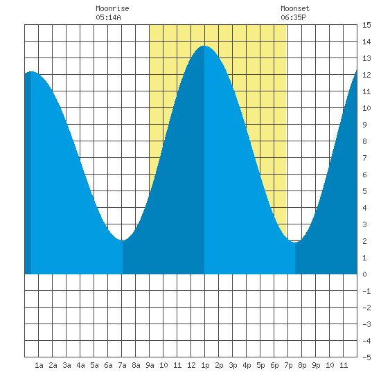 Mining Camp tide chart for Saturday, October 22, 2022