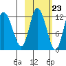 Mining Camp tide chart for Sunday, October 23, 2022