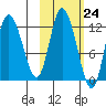 Mining Camp tide chart for Monday, October 24, 2022