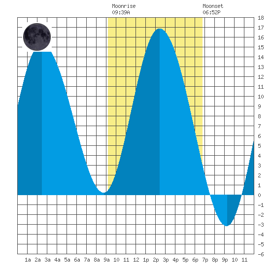 Mining Camp tide chart for Tuesday, October 25, 2022