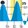 Mining Camp tide chart for Tuesday, October 25, 2022