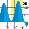 Mining Camp tide chart for Wednesday, October 26, 2022