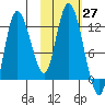 Mining Camp tide chart for Thursday, October 27, 2022
