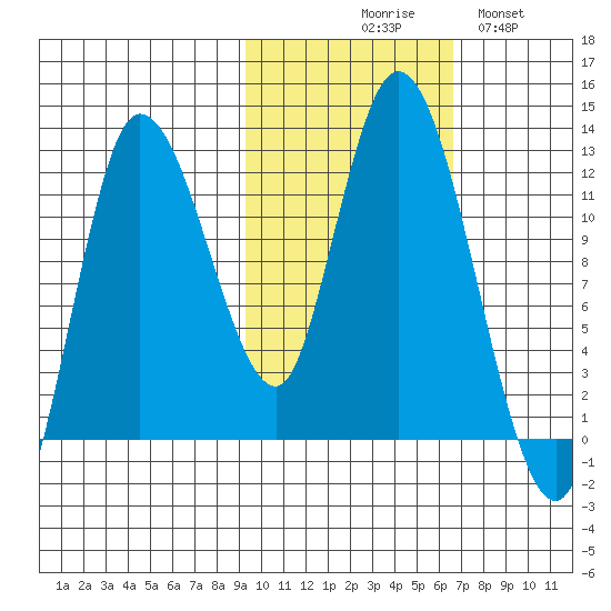 Mining Camp tide chart for Friday, October 28, 2022