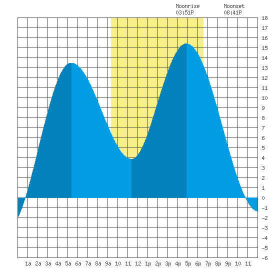 Mining Camp tide chart for Saturday, October 29, 2022