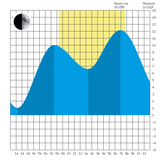Mining Camp tide chart for Sunday, October 2, 2022