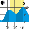 Mining Camp tide chart for Sunday, October 2, 2022