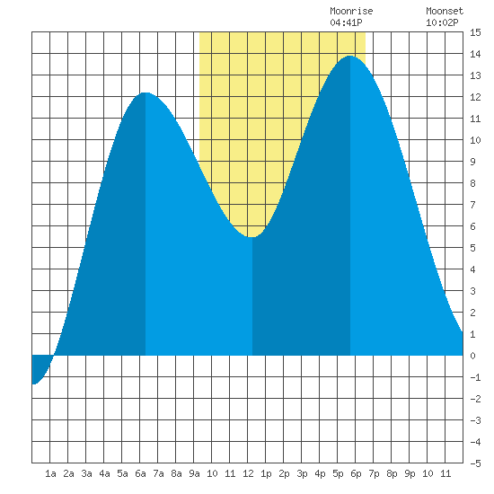 Mining Camp tide chart for Sunday, October 30, 2022