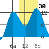Mining Camp tide chart for Sunday, October 30, 2022