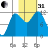 Mining Camp tide chart for Monday, October 31, 2022