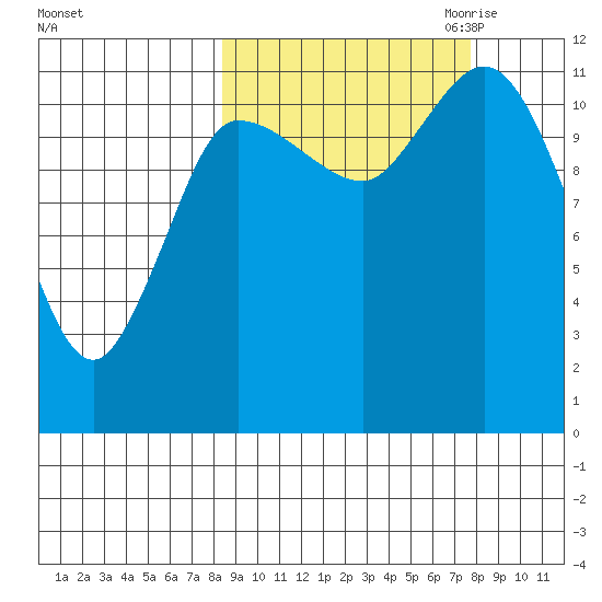 Mining Camp tide chart for Monday, October 3, 2022