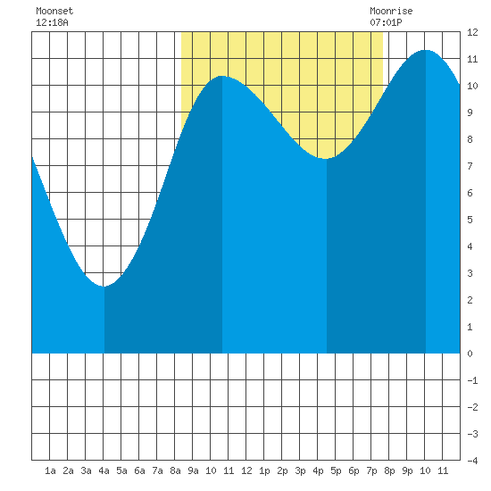 Mining Camp tide chart for Tuesday, October 4, 2022