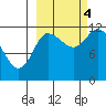 Mining Camp tide chart for Tuesday, October 4, 2022