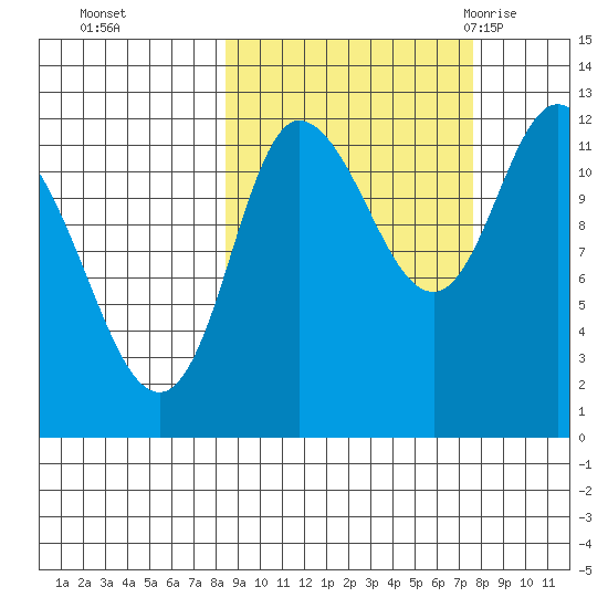 Mining Camp tide chart for Wednesday, October 5, 2022