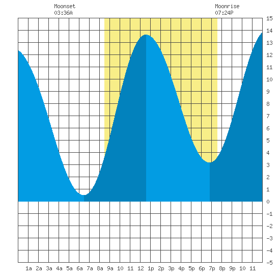 Mining Camp tide chart for Thursday, October 6, 2022