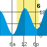 Mining Camp tide chart for Thursday, October 6, 2022