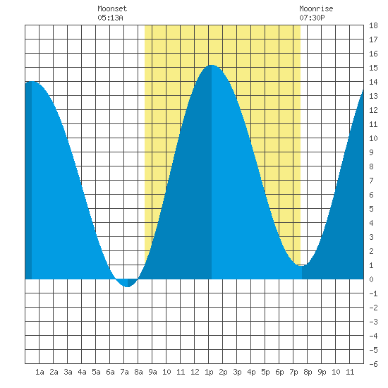 Mining Camp tide chart for Friday, October 7, 2022
