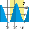 Mining Camp tide chart for Friday, October 7, 2022