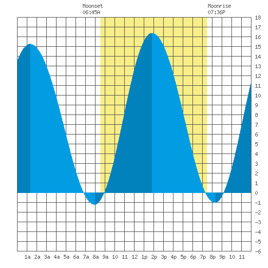Mining Camp tide chart for Saturday, October 8, 2022