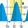 Mining Camp tide chart for Saturday, October 8, 2022