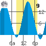 Mining Camp tide chart for Sunday, October 9, 2022