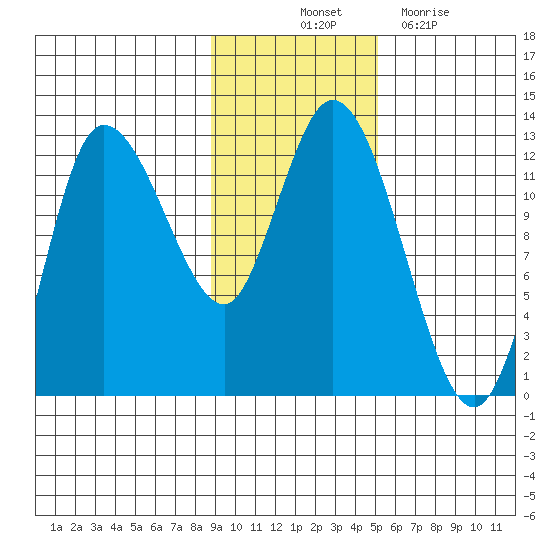 Mining Camp tide chart for Friday, November 11, 2022