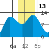 Mining Camp tide chart for Sunday, November 13, 2022