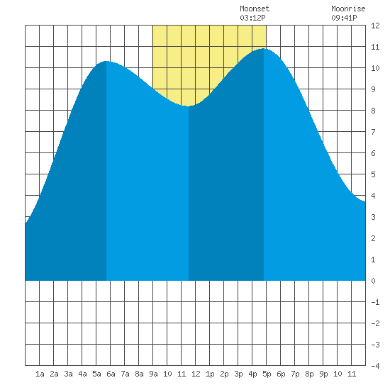 Mining Camp tide chart for Monday, November 14, 2022