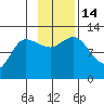 Mining Camp tide chart for Monday, November 14, 2022