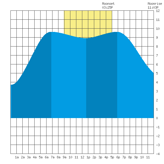 Mining Camp tide chart for Tuesday, November 15, 2022