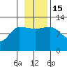Mining Camp tide chart for Tuesday, November 15, 2022