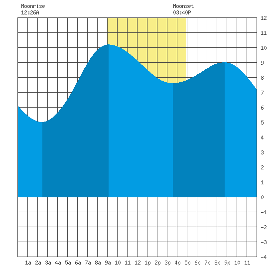 Mining Camp tide chart for Thursday, November 17, 2022