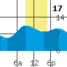 Mining Camp tide chart for Thursday, November 17, 2022