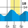 Mining Camp tide chart for Friday, November 18, 2022