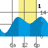 Mining Camp tide chart for Tuesday, November 1, 2022
