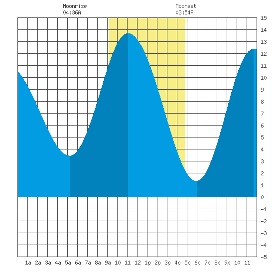 Mining Camp tide chart for Sunday, November 20, 2022