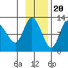 Mining Camp tide chart for Sunday, November 20, 2022