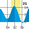 Mining Camp tide chart for Monday, November 21, 2022