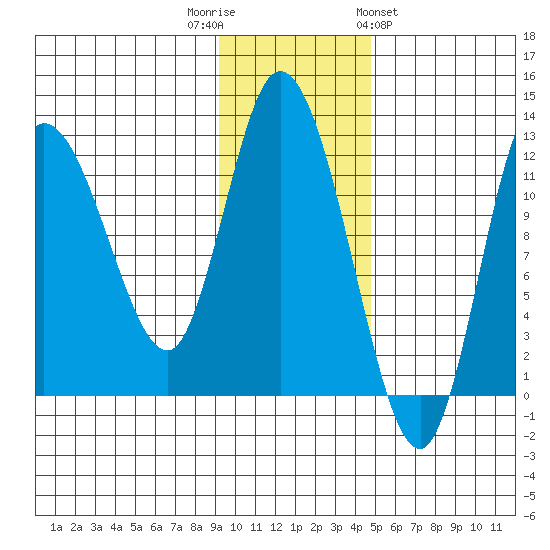 Mining Camp tide chart for Tuesday, November 22, 2022