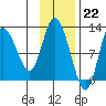Mining Camp tide chart for Tuesday, November 22, 2022