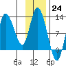 Mining Camp tide chart for Thursday, November 24, 2022