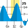Mining Camp tide chart for Friday, November 25, 2022
