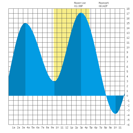 Mining Camp tide chart for Saturday, November 26, 2022