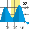 Mining Camp tide chart for Sunday, November 27, 2022