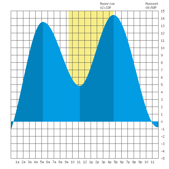 Mining Camp tide chart for Monday, November 28, 2022
