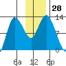 Mining Camp tide chart for Monday, November 28, 2022