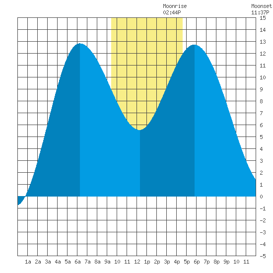 Mining Camp tide chart for Tuesday, November 29, 2022