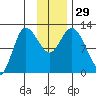 Mining Camp tide chart for Tuesday, November 29, 2022