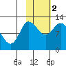 Mining Camp tide chart for Wednesday, November 2, 2022