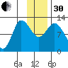 Mining Camp tide chart for Wednesday, November 30, 2022